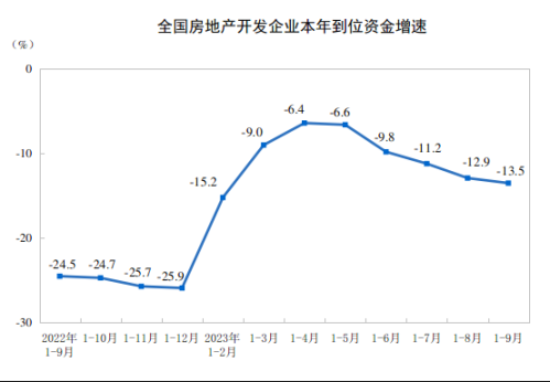 积极信号！房地产多指标单月环比增长