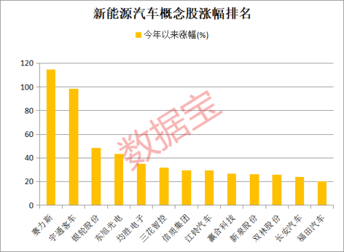 4500亿巨头火了 日赚超1亿元！新能源汽车旺季更旺 超跌+高增长潜力股出炉