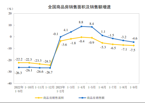 房地产市场有积极变化！多指标单月环比大幅增长 销售指标环比增超4成