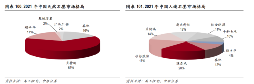 石墨物项出口限制优化调整！龙头股应声涨停 受益上市公司一览