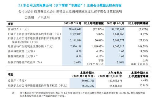 中兴通讯：第三季度净利润23.69亿元 同比增长5.09%