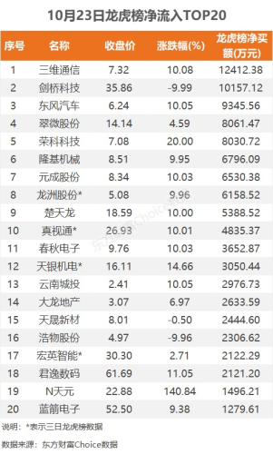 10月23日龙虎榜：1.24亿抢筹三维通信 机构净买入21只股