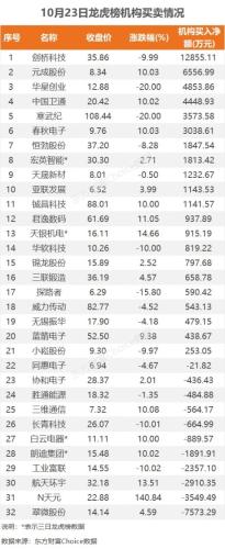 10月23日龙虎榜：1.24亿抢筹三维通信 机构净买入21只股