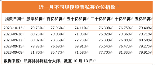 百亿私募仓位略有下降 股票私募整体仍维持高仓位运行