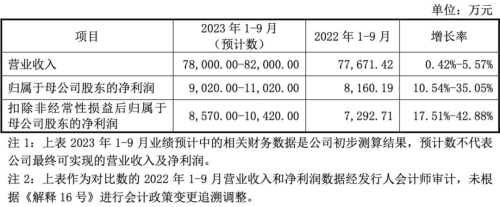 又见“肉签”！新股市场情绪有所回暖 知名汽车供应商来了