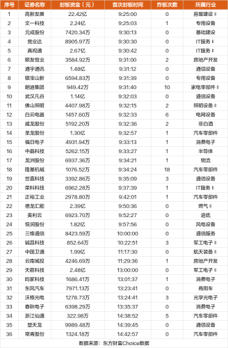 10月23日涨停复盘：圣龙股份20天13板 三维通信涨停