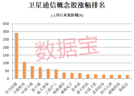 利好加持 卫星通信龙头暴涨 机构扎堆看好这些概念股