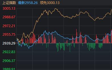 昨天满盘皆绿 今天就喜笑颜开！超跌板块领涨两市