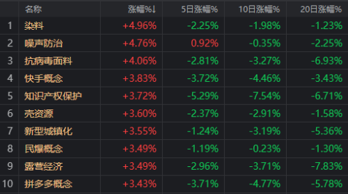 昨天满盘皆绿 今天就喜笑颜开！超跌板块领涨两市