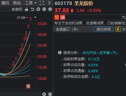 昨天满盘皆绿 今天就喜笑颜开！超跌板块领涨两市