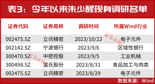 越跌越买！冯柳、丘栋荣、朱少醒最新持仓出炉！新进重仓股有这些