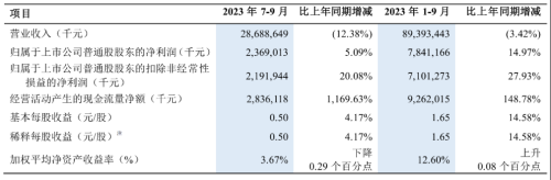 一指标5年来新低 千亿通讯巨头三季度业绩承压