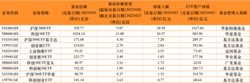 近50亿元资金净流入！汇金出手 多只宽基ETF昨日获大额净申购