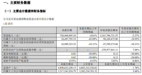 又一华为概念股三季报出炉 单季净利大降超40%！