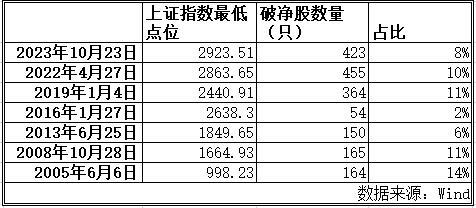 关键信号？沪深两市破净股数达到423只 接近历史峰值