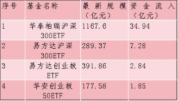 A股市场边际改善信号频现 沪深两市股票型ETF单日“吸金”近46亿元