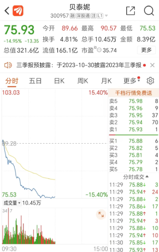 700亿医美茅突然崩了 爱美客、贝泰妮股价放量暴跌