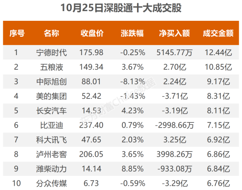 10月25日北向资金最新动向（附十大成交股）