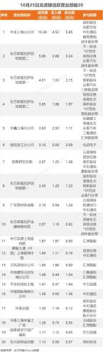 10月25日龙虎榜：2.6亿抢筹软通动力 机构净买入12只股