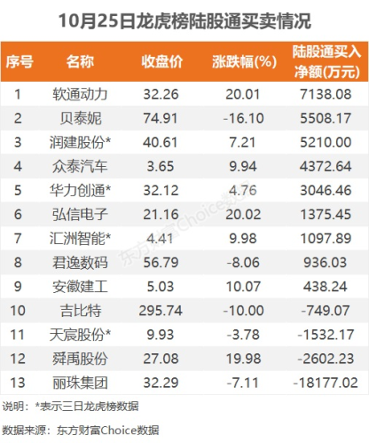 10月25日龙虎榜：2.6亿抢筹软通动力 机构净买入12只股