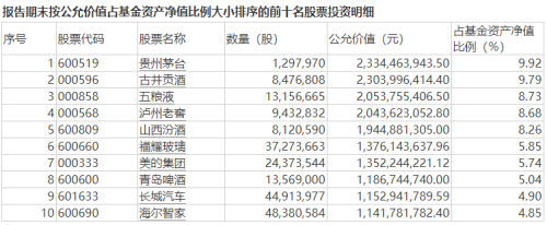 张坤、萧楠、刘格菘、傅友兴等顶流基金经理重仓股出炉