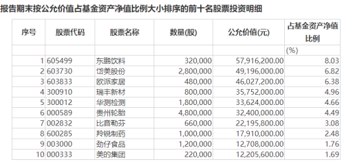 张坤、萧楠、刘格菘、傅友兴等顶流基金经理重仓股出炉