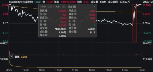 又涨停！10分钟暴拉超10% 3连板大牛股紧急辟谣