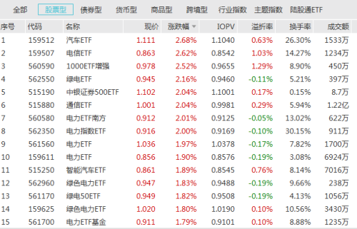 大举抄底 超百亿！沪深300ETF再获大幅加仓 汽车ETF领涨