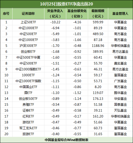 大举抄底 超百亿！沪深300ETF再获大幅加仓 汽车ETF领涨