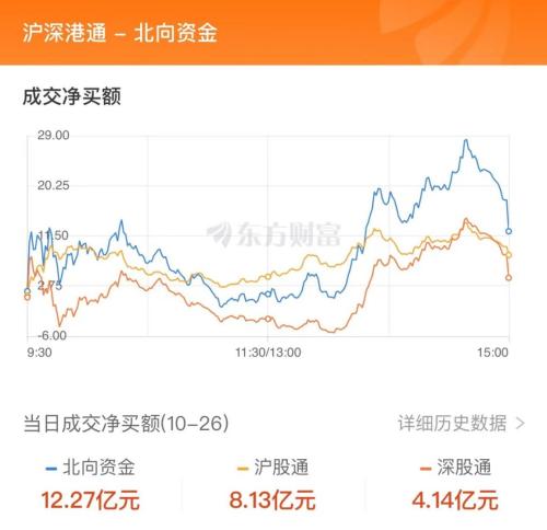 10月26日北向资金最新动向（附十大成交股）