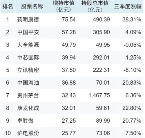 一个好消息 北向资金又开始净买入！收复3000点还是得靠它？