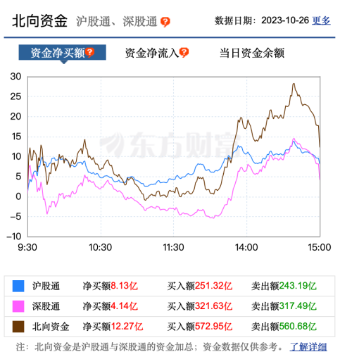 一个好消息 北向资金又开始净买入！收复3000点还是得靠它？