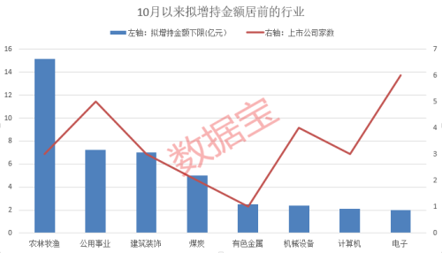 一大波增持计划来袭 八大行业拟增持均超亿元