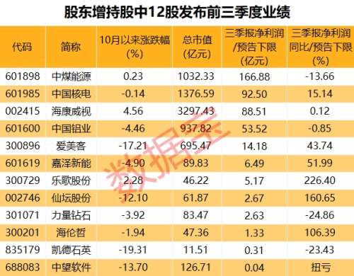 一大波增持计划来袭 八大行业拟增持均超亿元