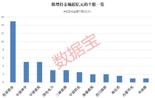 一大波增持计划来袭 八大行业拟增持均超亿元