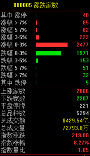 大奇迹日！A股顶住压力奇迹翻红 华为汽车概念股再度爆发