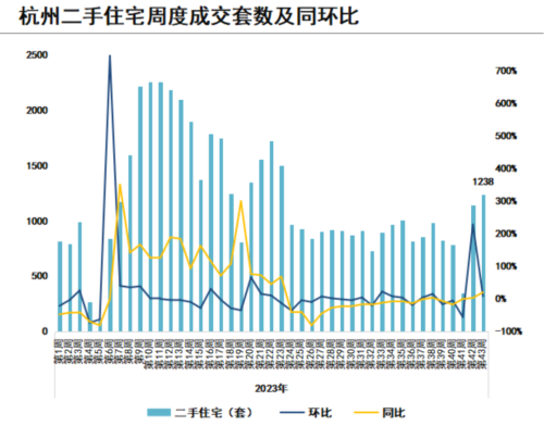 “有二手房跌了200万” 降价房源是涨价房源的10倍！杭州楼市怎么样了？