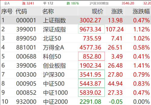 刚刚重返3000点！汽车板块大爆发 锂电池产业链走高