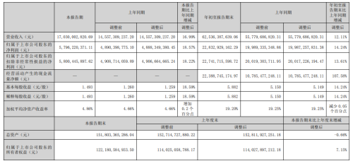 五粮液：第三季度净利润57.96亿 同比增长18.57%