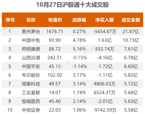 10月27日北向资金最新动向（附十大成交股）