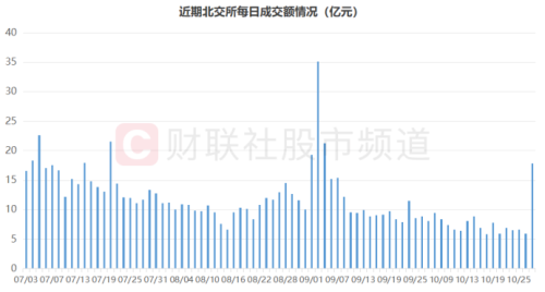 再现盟固利时刻！北证新秀阿为特一度暴涨12.5倍