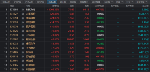 再现盟固利时刻！北证新秀阿为特一度暴涨12.5倍