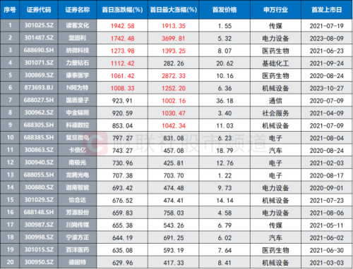 再现盟固利时刻！北证新秀阿为特一度暴涨12.5倍