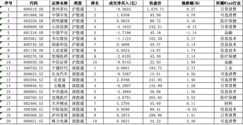 北向资金时隔近3个月连续2日净流入 催化剂有哪些？