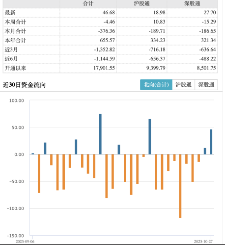 北向资金时隔近3个月连续2日净流入 催化剂有哪些？