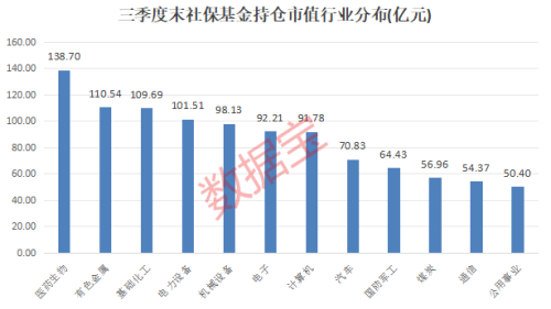 社保基金持仓曝光：18朵金花连续10个季度被坚守 20股获多只基金共同持仓