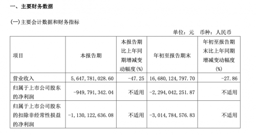 三季度营收净利双降 赛力斯预期营收随问界新M7交付明显增长