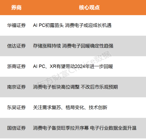 【风口研报】电子行业数据全面升温 消费电子布局正当时