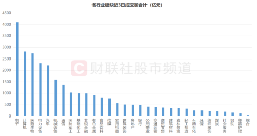 时隔近2个月！两市重回万亿成交 五大方向交投高热 这些股已被“精明钱”盯上