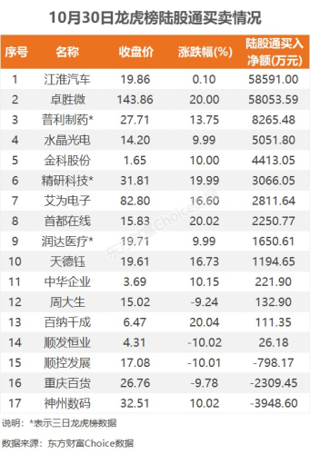 10月30日龙虎榜：5.6亿抢筹江淮汽车 机构净买入13只股